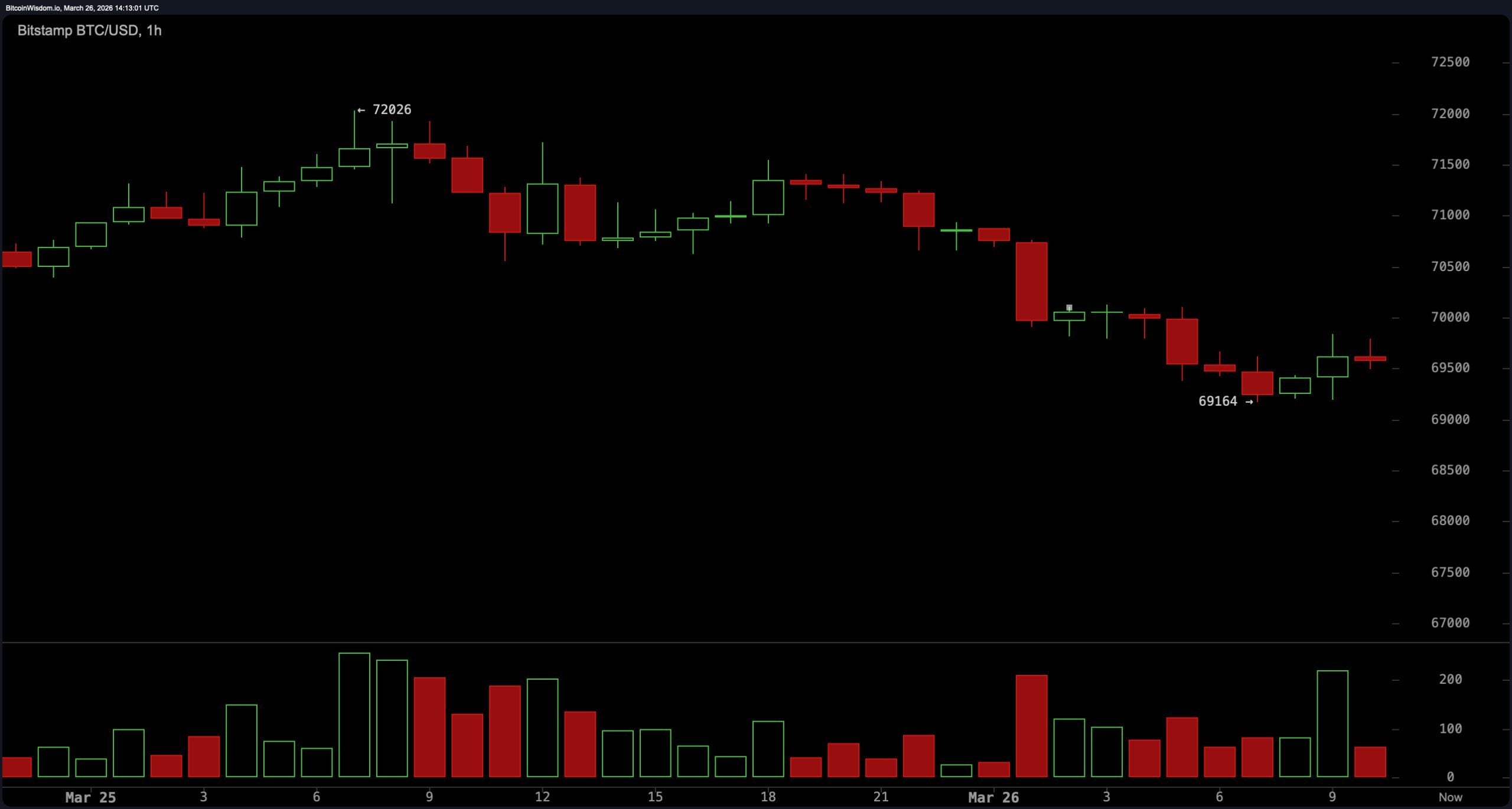 Bitcoin Drops Under $70K, Stuck Mid-Range With Fading Strength Bitcoin Drops Under $70K, Stuck Mid-Range With Fading Strength
