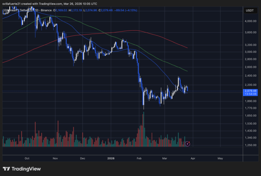 ETH consolidates around key MA | Source: ETHUSDT chart on TradingView