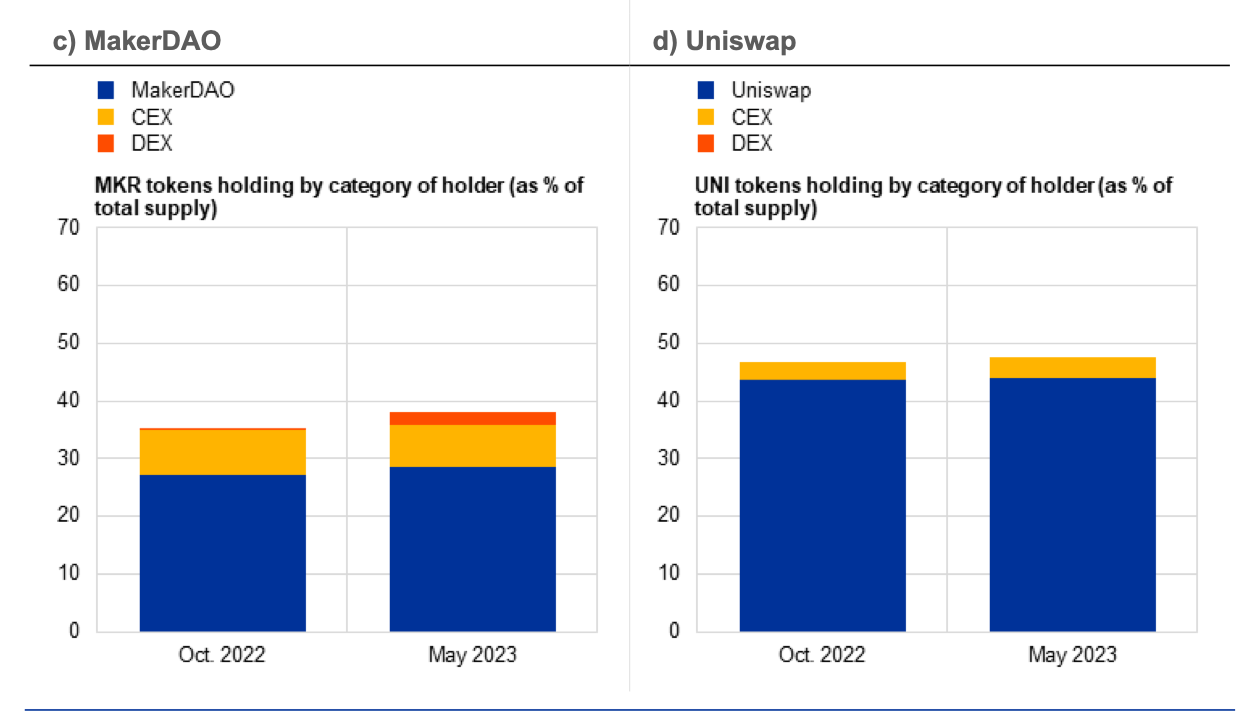 ECB DeFi Governance Study: A16z Is Uniswap's Top Voter, One-Third of Voters Unidentifiable ECB DeFi Governance Study: A16z Is Uniswap's Top Voter, One-Third of Voters Unidentifiable