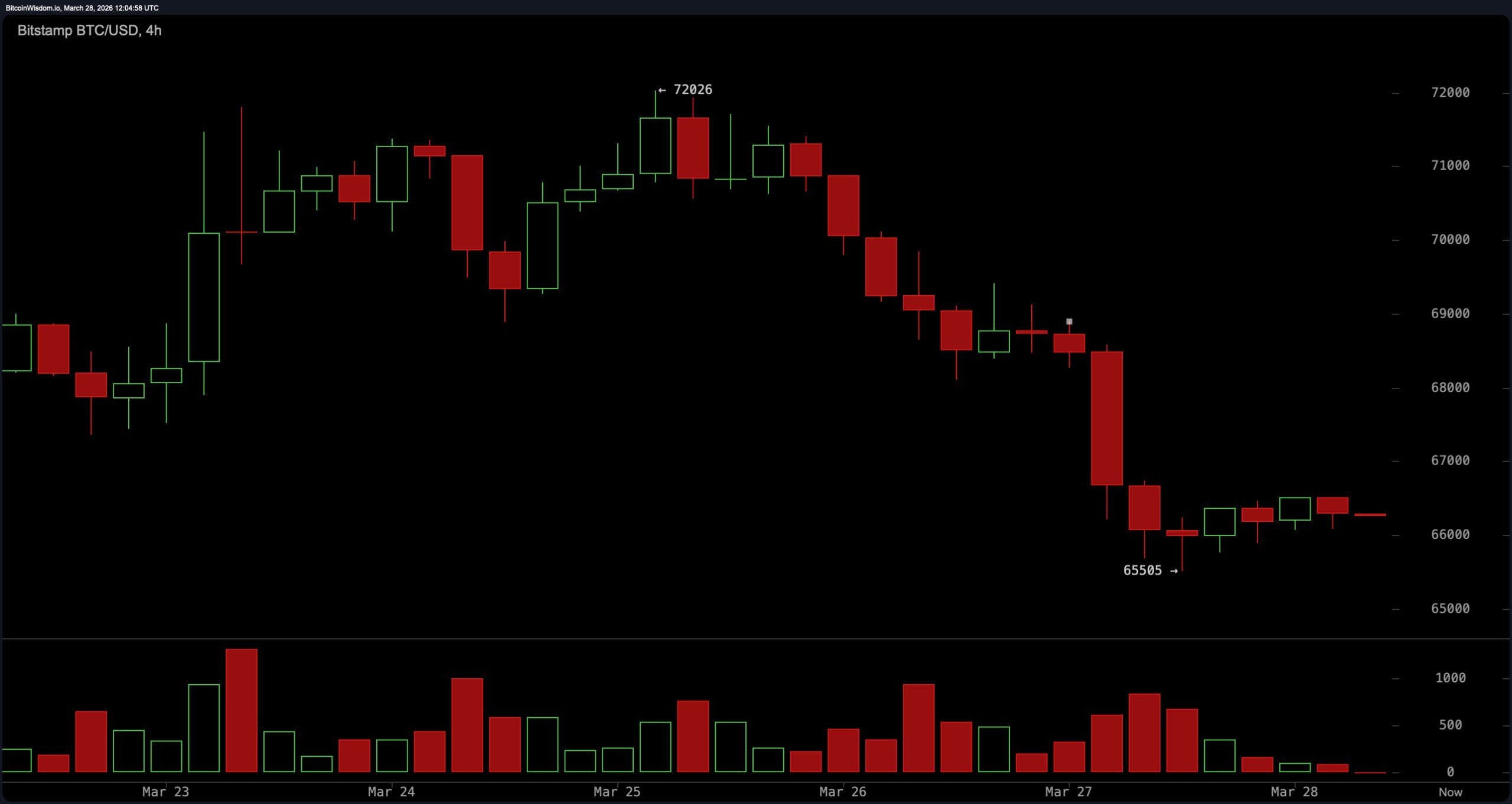 Is Bitcoin About to Drop Again? BTC Tests Critical $65.5K Support Level Is Bitcoin About to Drop Again? BTC Tests Critical $65.5K Support Level