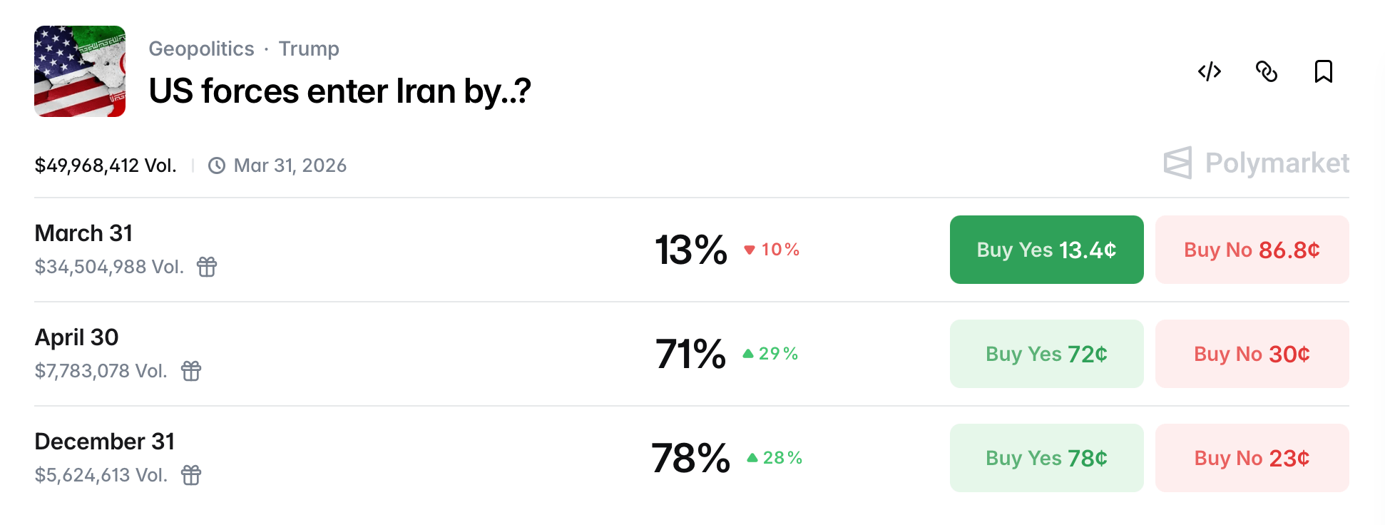 US Troops in Region Top 50,000 as Polymarket Gives 71% Odds Forces Enter Iran by April 30 US Troops in Region Top 50,000 as Polymarket Gives 71% Odds Forces Enter Iran by April 30