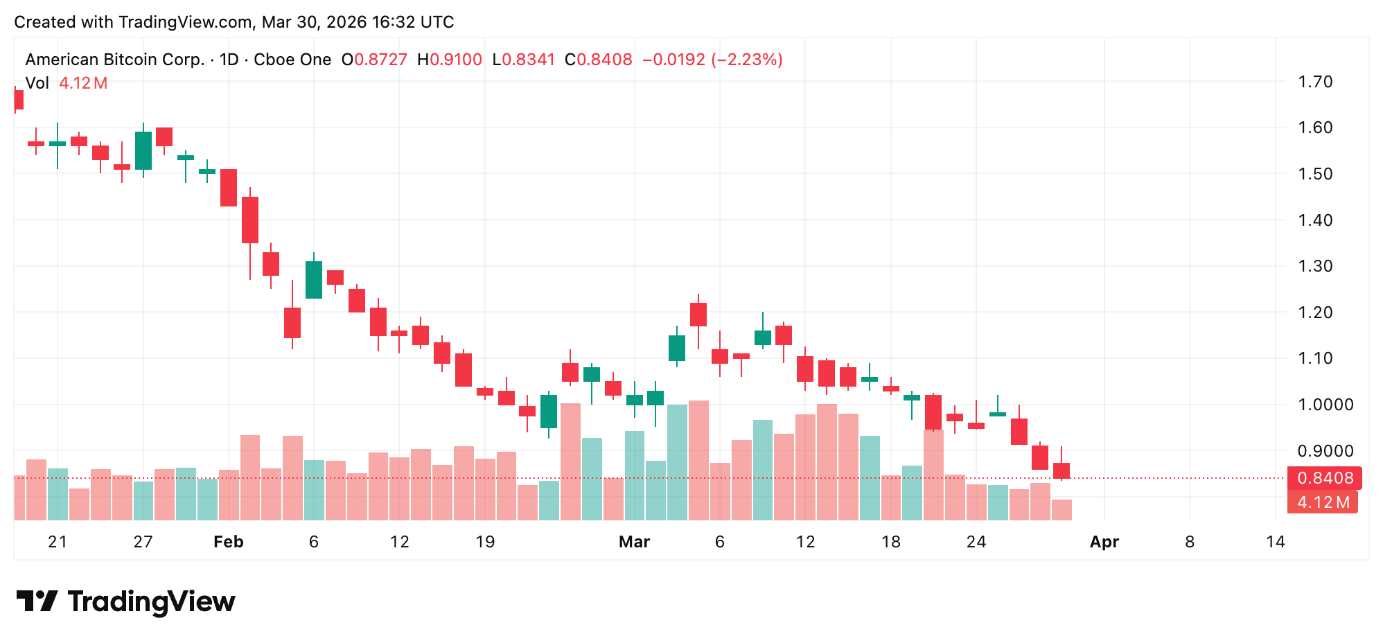 Eric Trump's Bitcoin Mining Company Crosses 7,000 BTC Reserve in 2026 Eric Trump's Bitcoin Mining Company Crosses 7,000 BTC Reserve in 2026