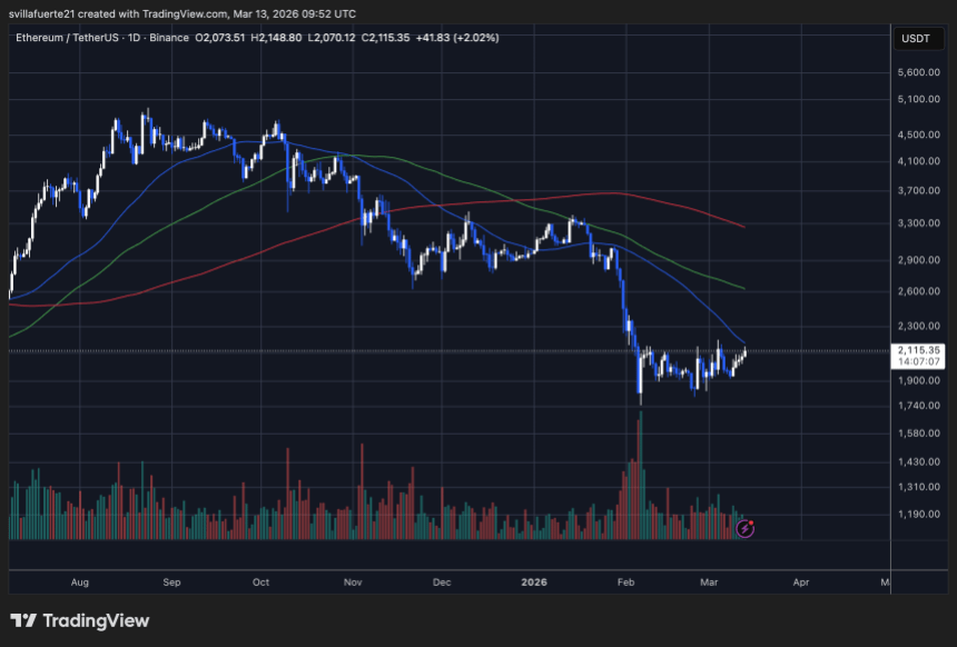 ETH testing critical resistance level | Source: ETHUSDT chart on TradingView