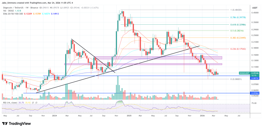 Dogecoin price chart