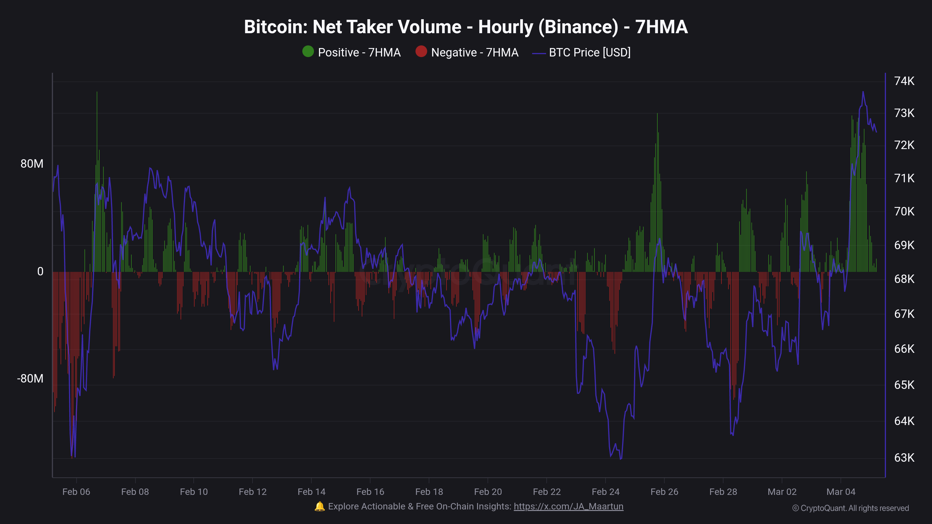 Bitcoin Net Taker Volume