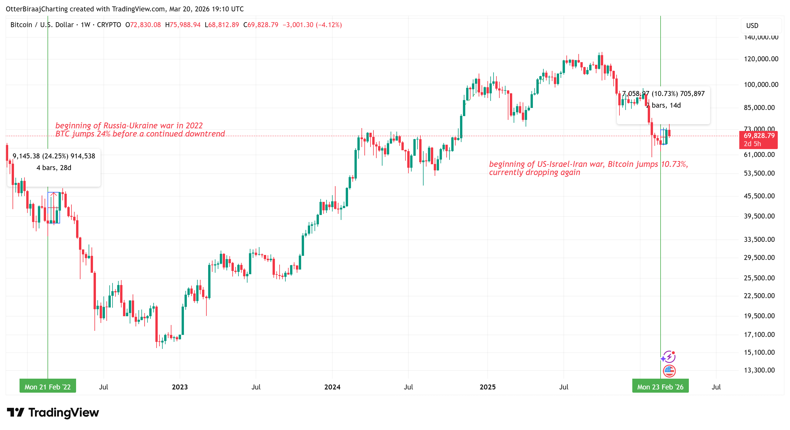Cryptocurrencies, Russia, Israel, Bitcoin Price, Iran, Markets, United States, Stocks, Price Analysis, Market Analysis, ETF