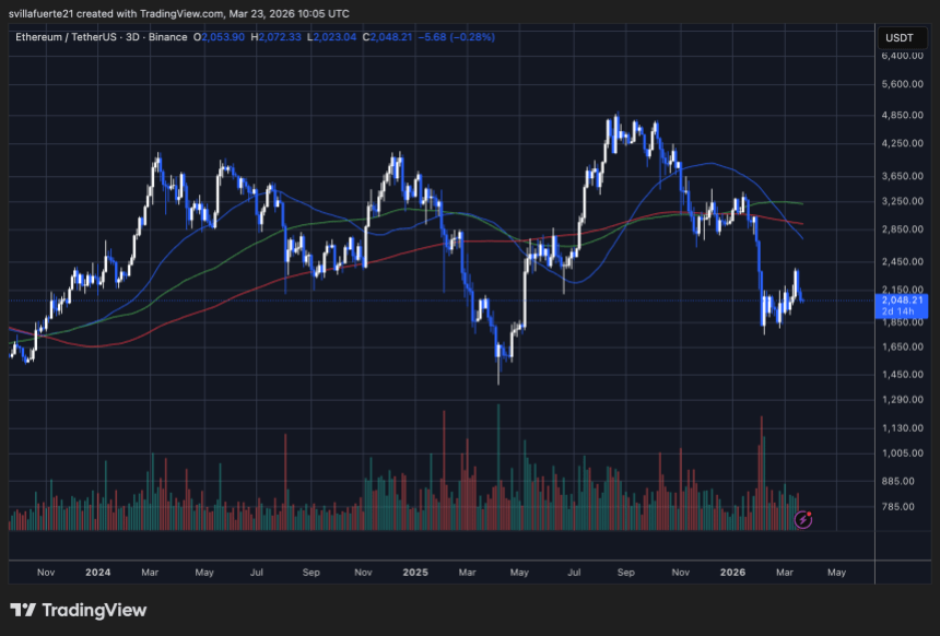 ETH consolidates above the $2,000 level | Source: ETHUSDT chart on TradingView
