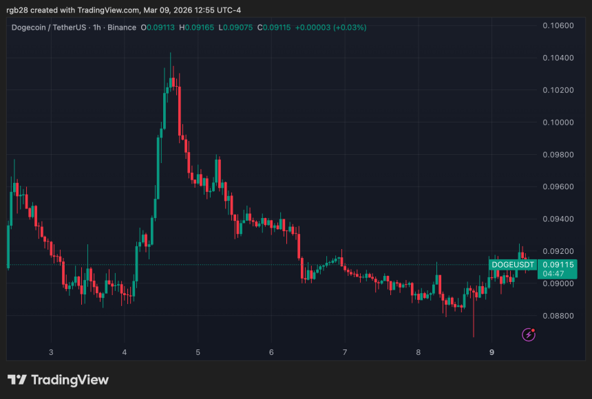 Dogecoin, doge, dogeusdt