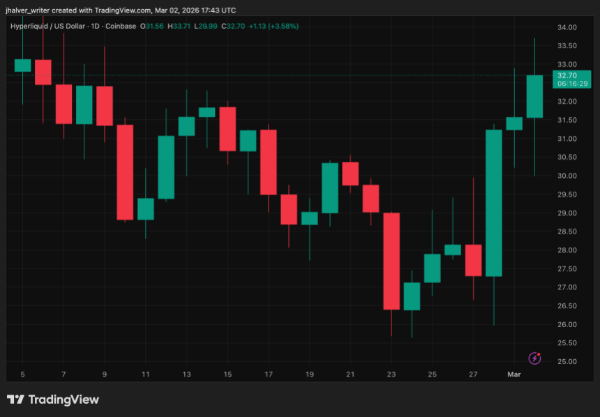 Hyperliquid HYPE HYPEUSD HYPEUSD_2026-03-02_18-43-31