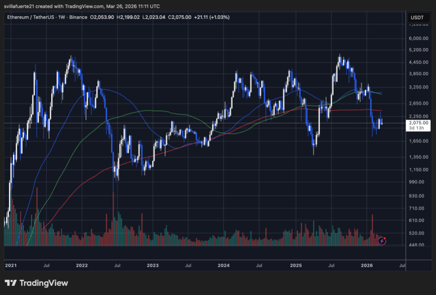 ETH consolidates above the $2,000 level | Source: ETHUSDT chart on TradingView