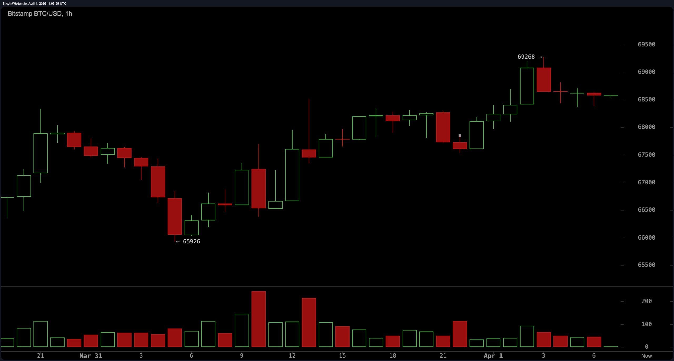 Bitcoin Stalls in Tight Range as Momentum Weakens Beneath Resistance at $69K Bitcoin Stalls in Tight Range as Momentum Weakens Beneath Resistance at $69K