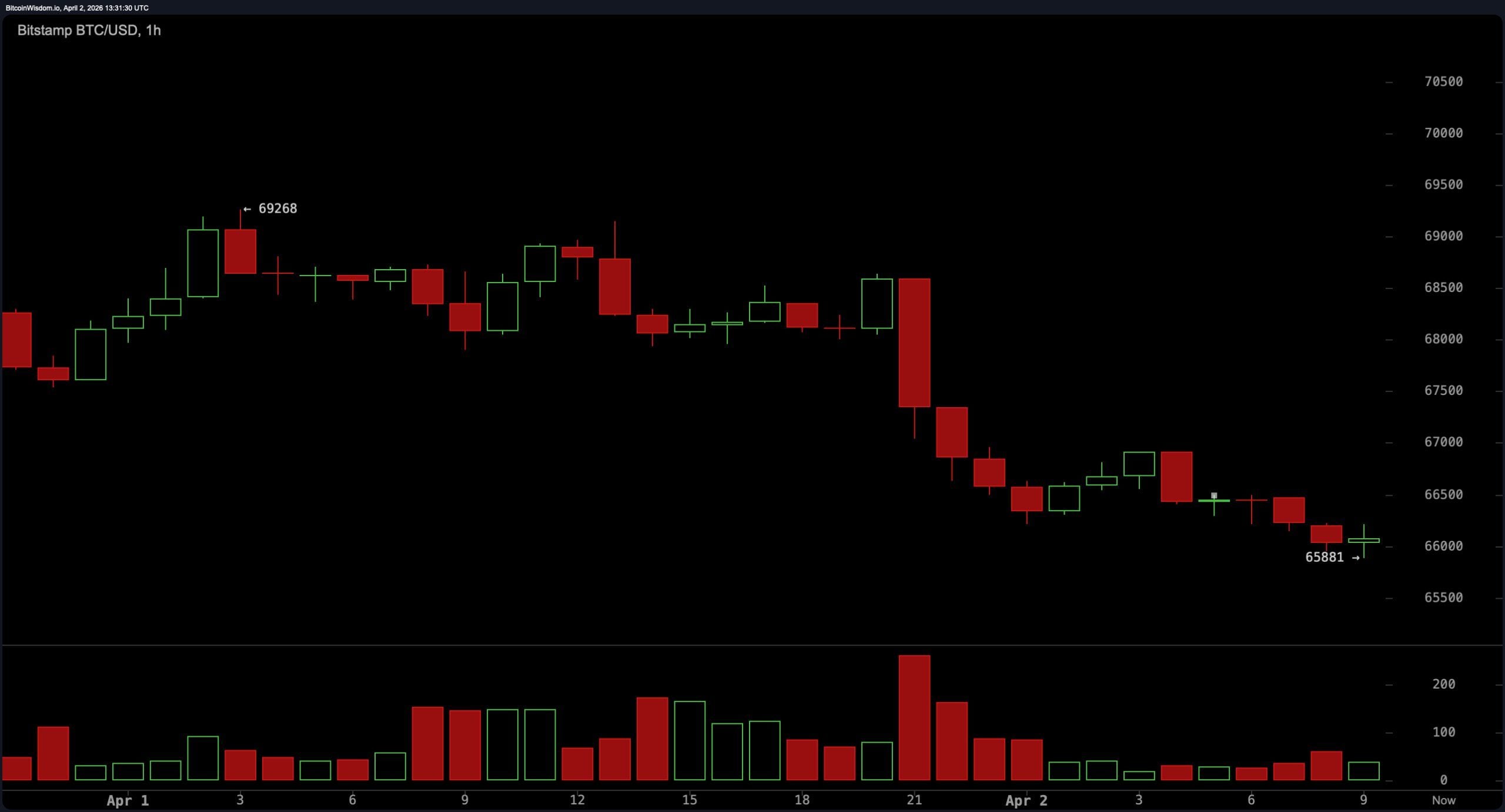 Bitcoin's Price Drifts Below Key Levels as Sellers Keep Pressure Bitcoin's Price Drifts Below Key Levels as Sellers Keep Pressure
