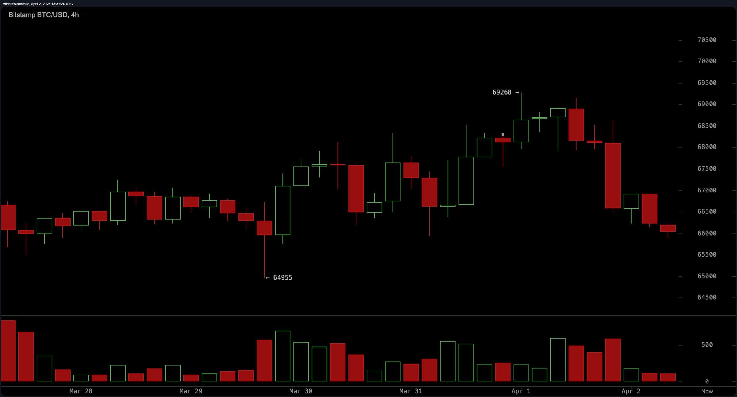 Bitcoin's Price Drifts Below Key Levels as Sellers Keep Pressure Bitcoin's Price Drifts Below Key Levels as Sellers Keep Pressure