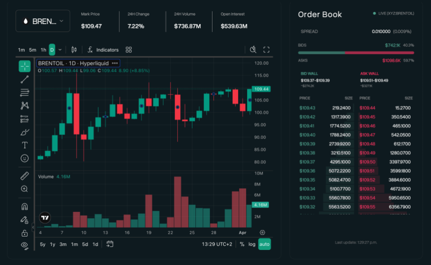 BRENTOIL, Hyperliquid