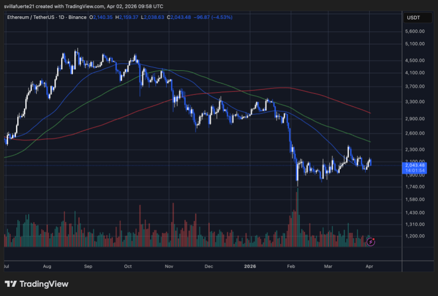 ETH consolidates above $2,000 level | Source: ETHUSDT chart on TradingView