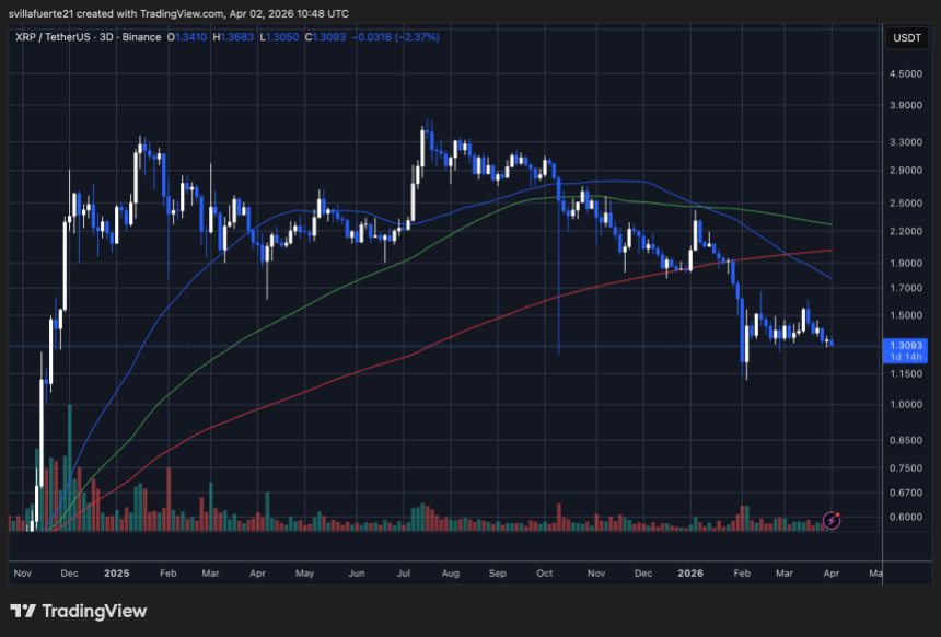 XRP consolidates below $1.35 | Source: XRPUSDT chart on TradingView