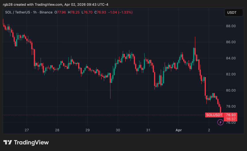 Solana, sol, solusdt