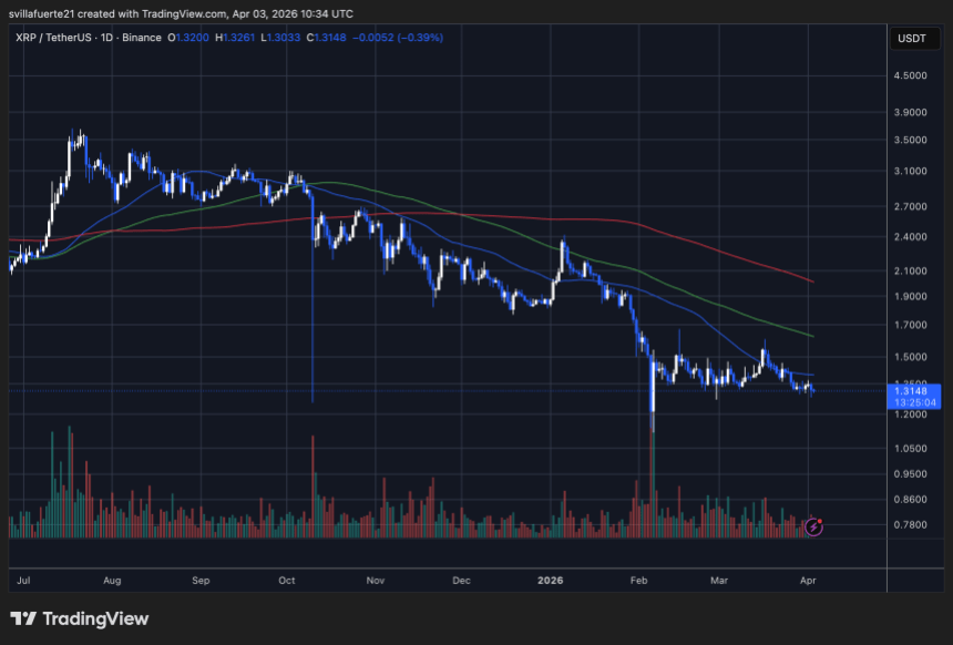 XRP consolidates around critical level | Source: XRPUSDT chart on TradingView