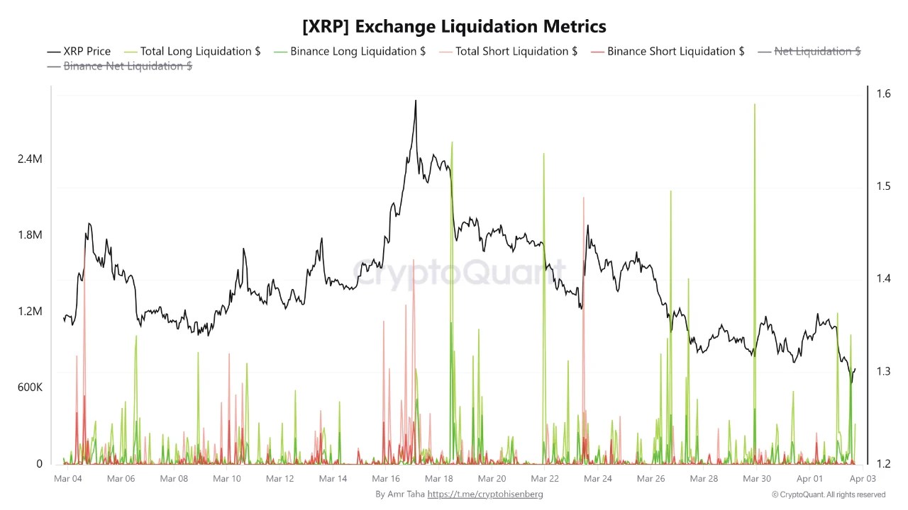 XRP Exchange Liquidation Metrics | Source: CryptoQuant