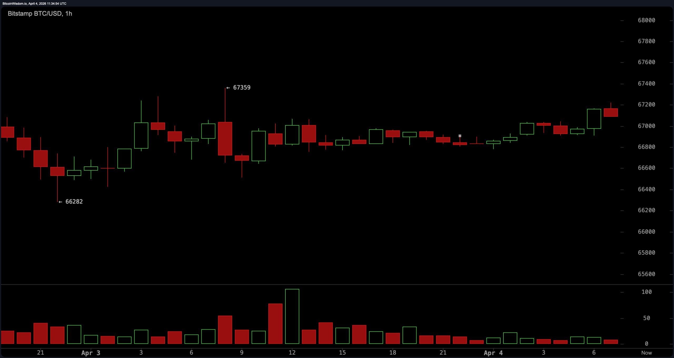Bitcoin Consolidates Under Pressure at $67K With Bearish Undertone Intact Bitcoin Consolidates Under Pressure at $67K With Bearish Undertone Intact