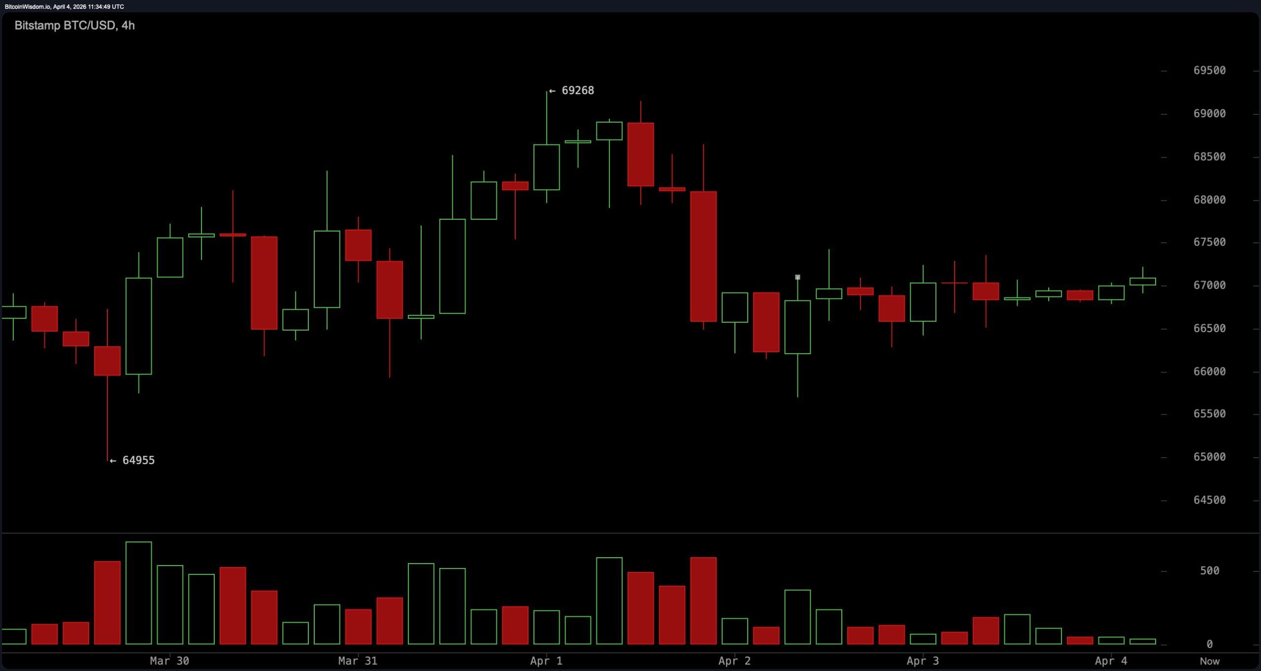 Bitcoin Consolidates Under Pressure at $67K With Bearish Undertone Intact Bitcoin Consolidates Under Pressure at $67K With Bearish Undertone Intact