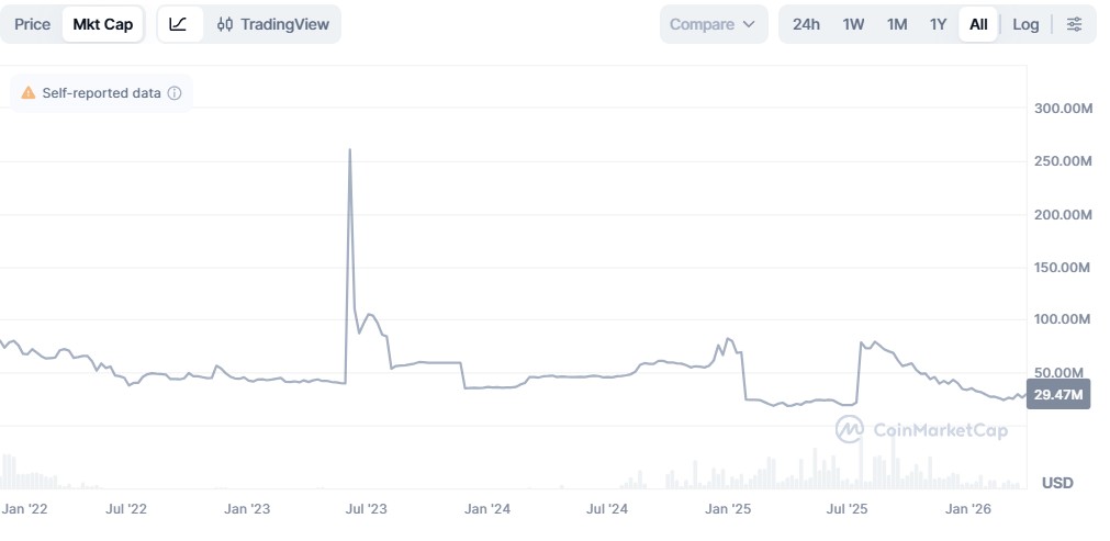 ONUS self-reported market capitalization on CoinMarketCap