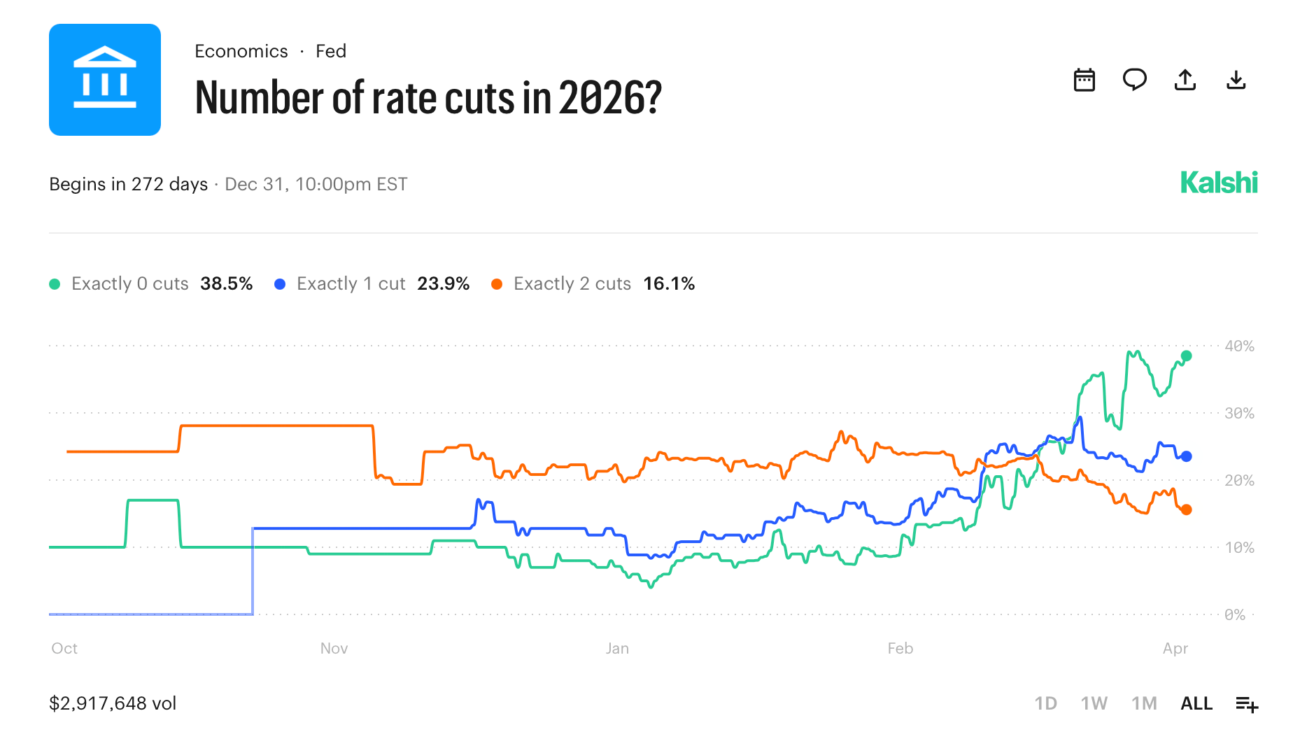 Federal Reserve Set to Hold Rates as Markets Fully Price out 2026 Cuts Federal Reserve Set to Hold Rates as Markets Fully Price out 2026 Cuts