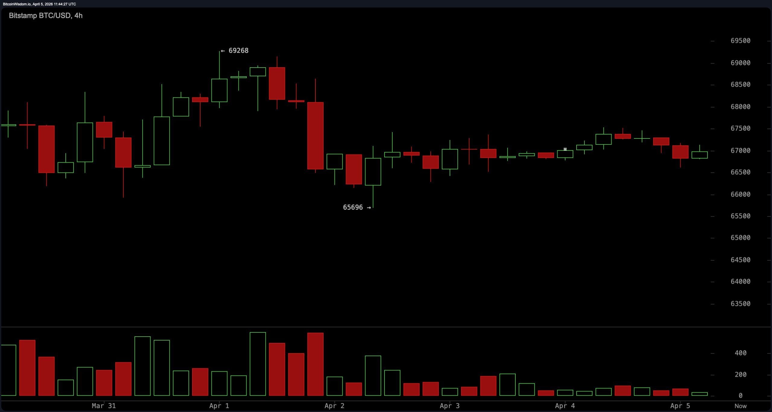 Bitcoin Shows Little Conviction as Signals Skew Negative Bitcoin Shows Little Conviction as Signals Skew Negative