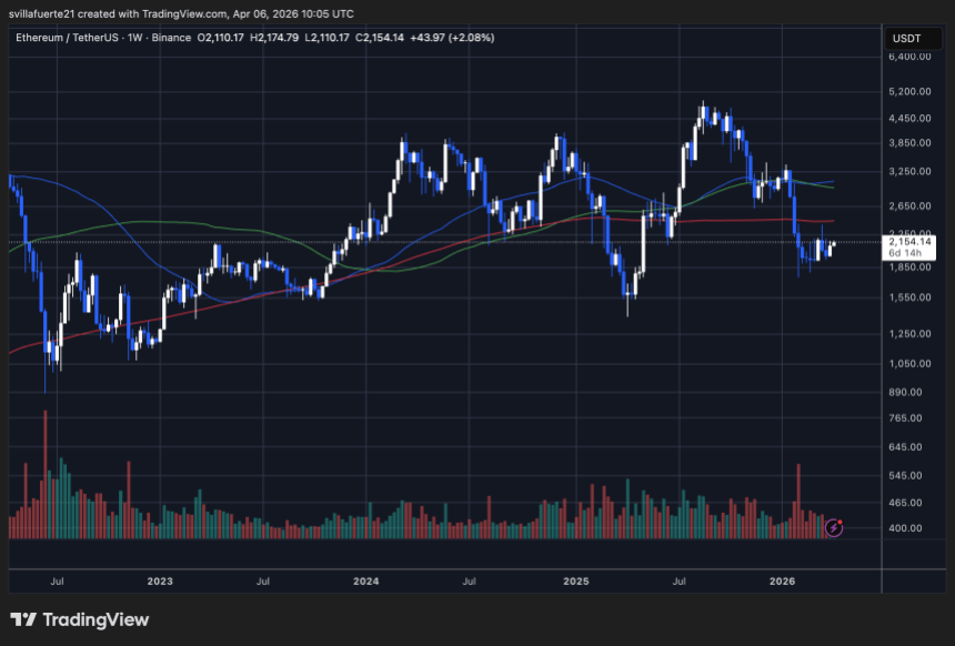 Ethereum consolidates around critical level | Source: ETHUSDT chart on TradingView