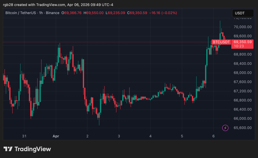 Bitcoin, btc, btcusdt