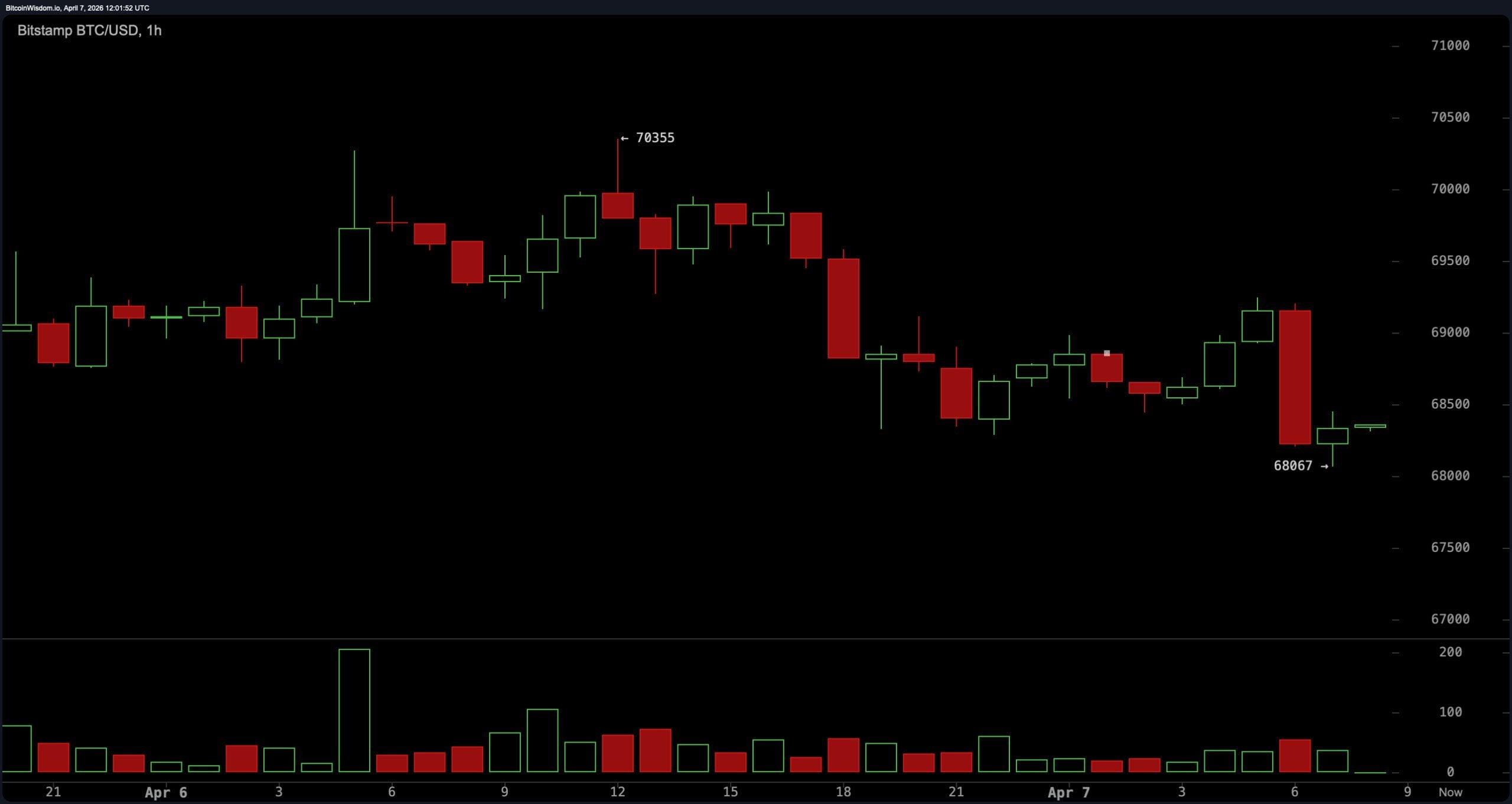 Bitcoin Stalls Below $70K as Momentum Fades Across Timeframes Bitcoin Stalls Below $70K as Momentum Fades Across Timeframes