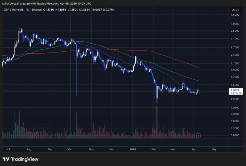 XRP consolidates in a range | Source: XRPUSDT chart on TradingView