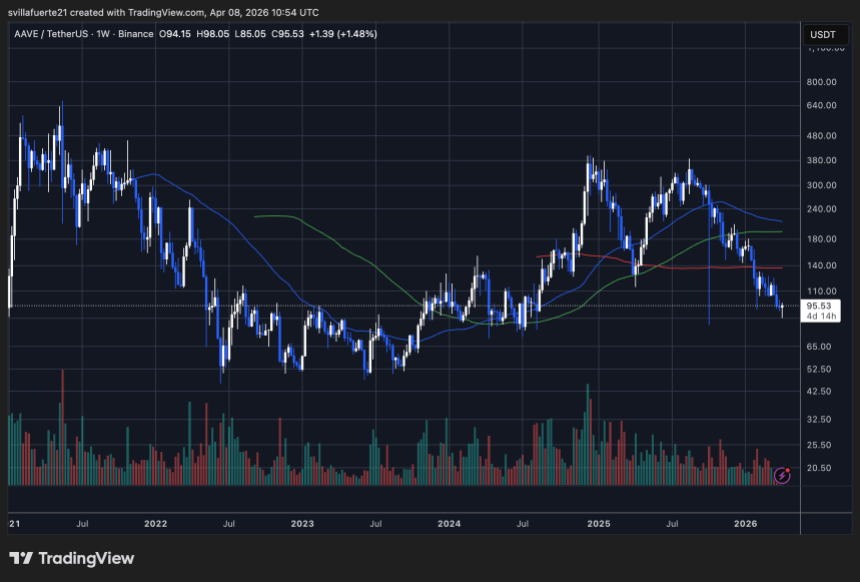 Aave consolidates after weeks of selling pressure | Source: AAVEUSDT chart on TradingView