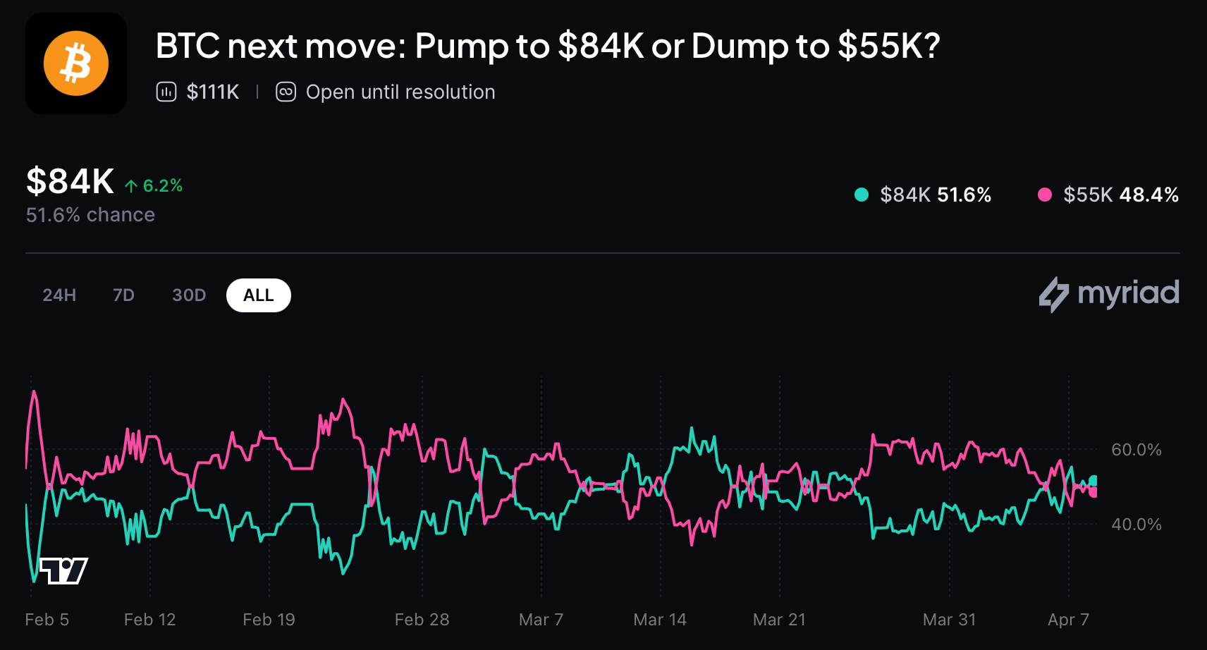 Bitcoin Price Prediction Markets Show $100K Odds at 12% for 2026, Data Reveals Bitcoin Price Prediction Markets Show $100K Odds at 12% for 2026, Data Reveals