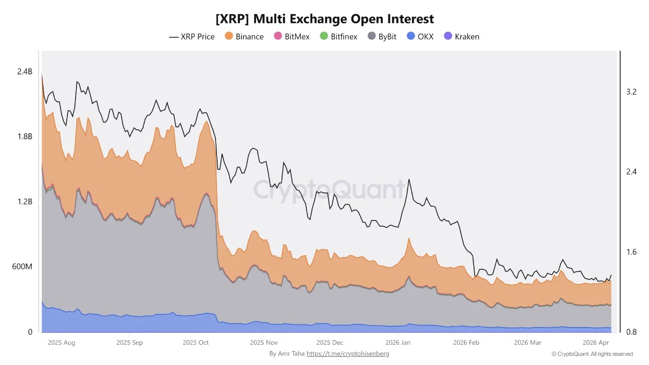 XRP Multi Exchange Open Interest | Source: CryptoQuant