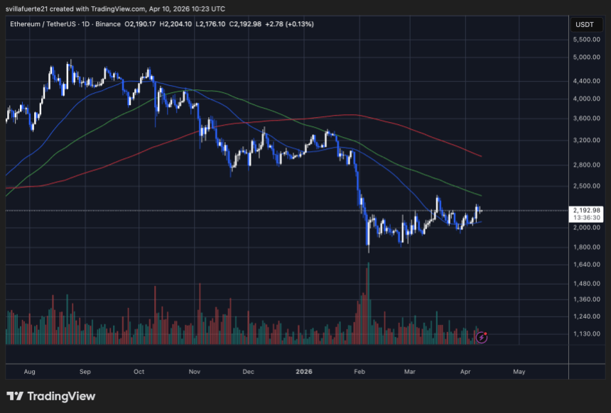 Ethereum testing short-term resistance | Source: ETHUSDT chart on TradingView