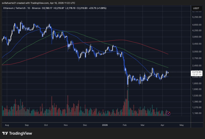 ETH consolidates around $2,200 level | Source: TradingView