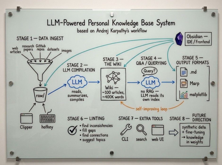 A visualization of the LLM Wiki (DataChaz)