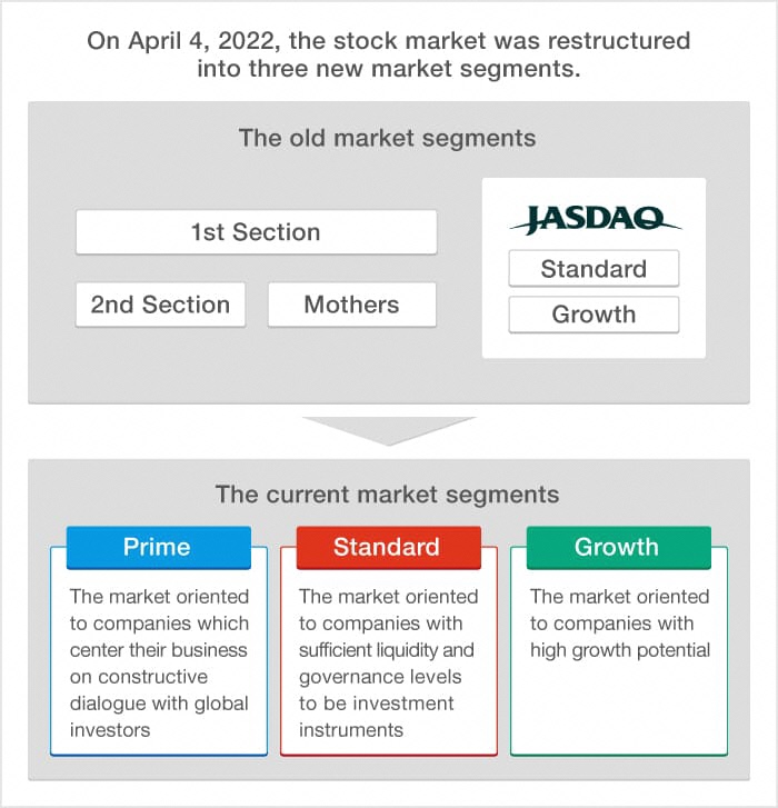 TOPIX Prime, Standard Growth markets