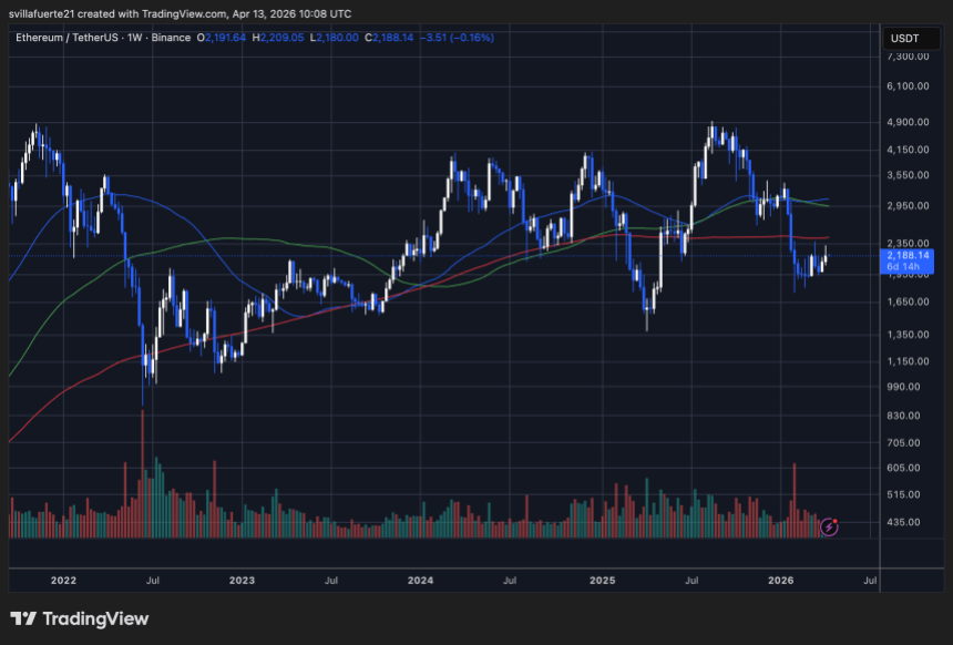 ETH consolidates below key resistance | Source: ETHUSDT chart on TradingView
