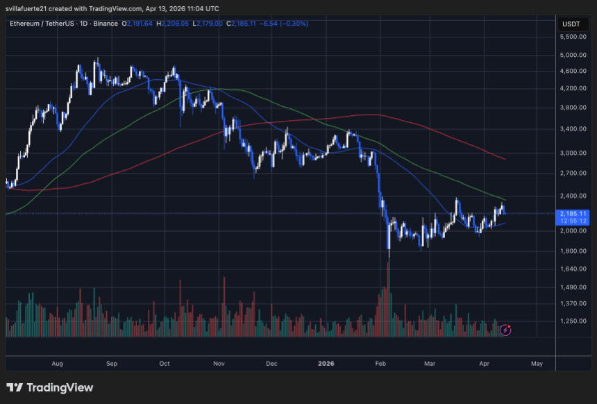 ETH consolidates below $2,200 resistance level | Source: ETHUSDT chart on TradingView