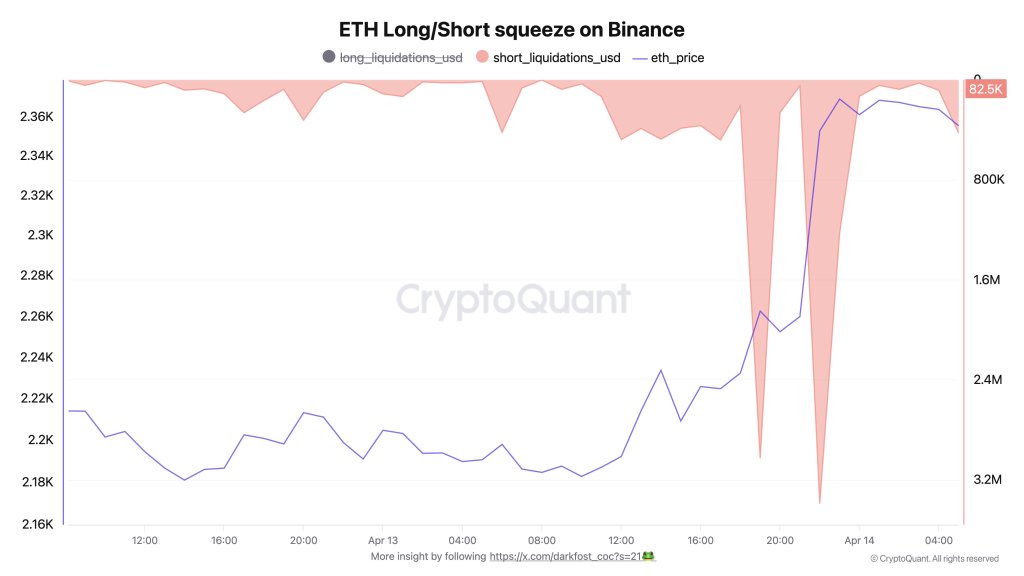 ETH long/short squeeze on Binance