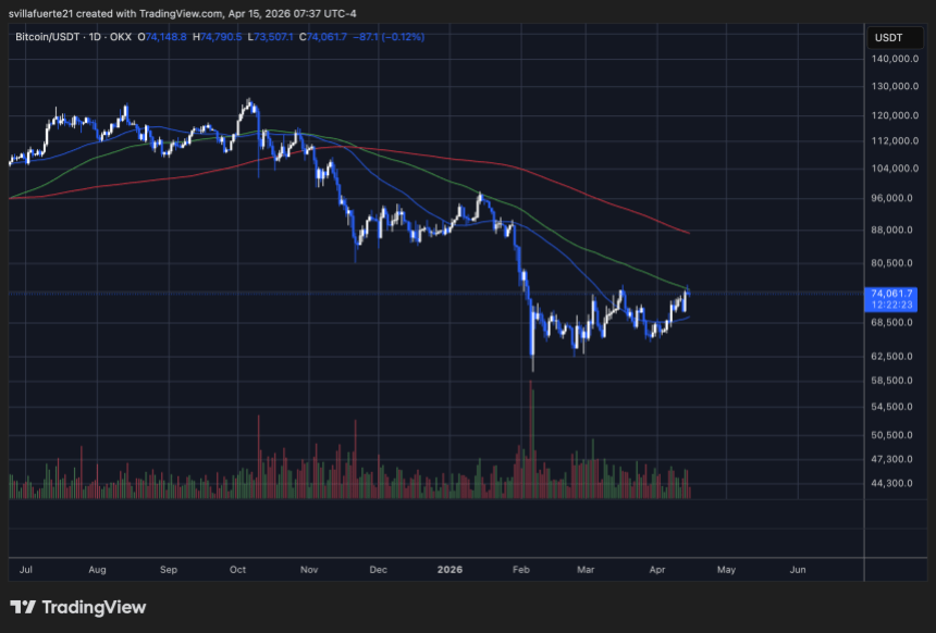 BTC teating structural resistance | Source: BTCUSDT chart on TradingView