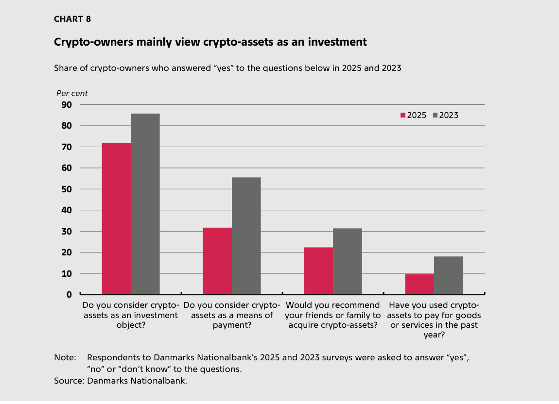 Crypto Ownership in Denmark Flat at 4% Despite Global Hype Crypto Ownership in Denmark Flat at 4% Despite Global Hype