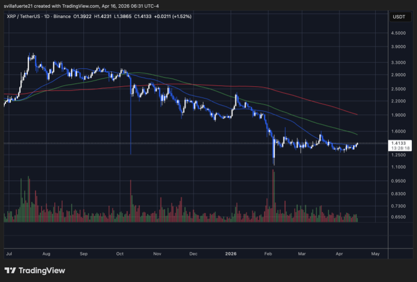 XRP consolidates below resistance | Source: XRPUSDT chart on TradingView