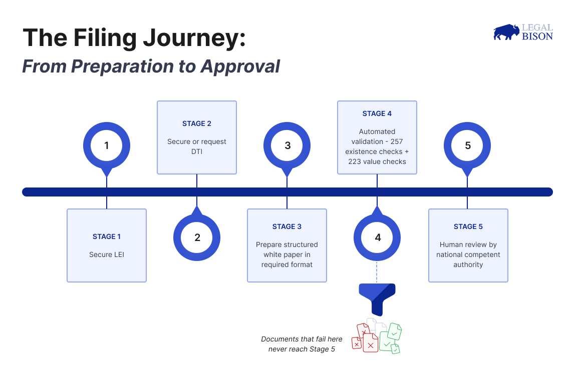 MiCA Decoded: Your Crypto White Paper Can’t Just Be a Gitbook or PDF MiCA Decoded: Your Crypto White Paper Can’t Just Be a Gitbook or PDF