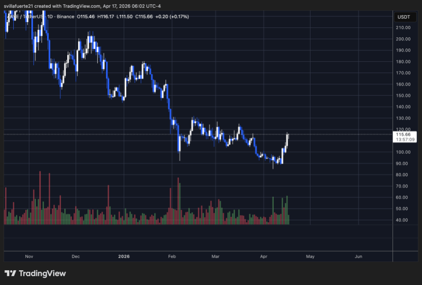 AAVE testing resistance with strength | Source: AAVEUSDT chart on TradingView