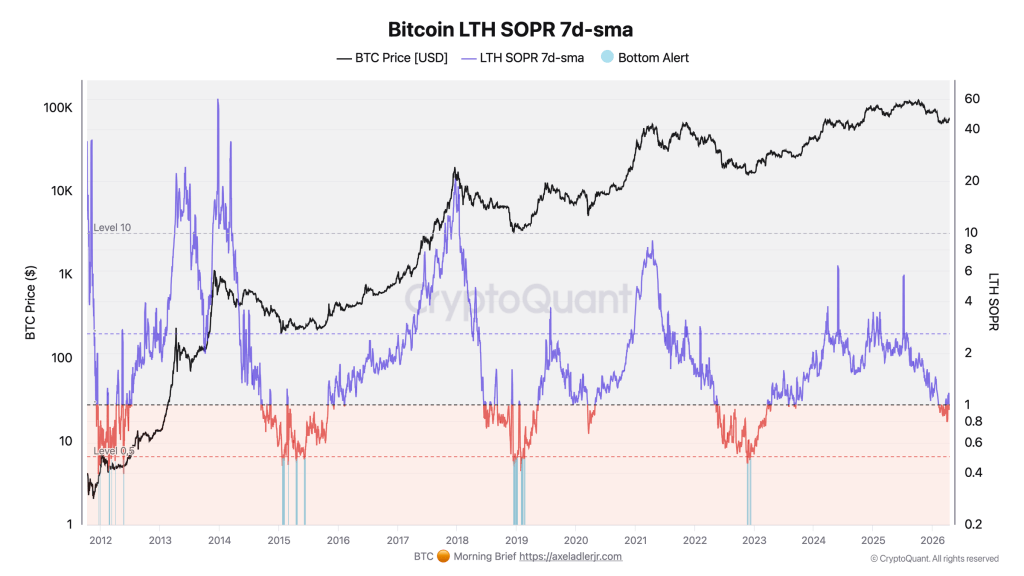 Bitcoin LTH SOPR 7-day SMA