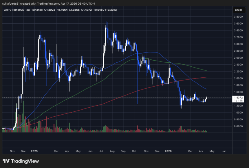 XRP consolidates in a range | Source: XRPUSDT chart on TradingView