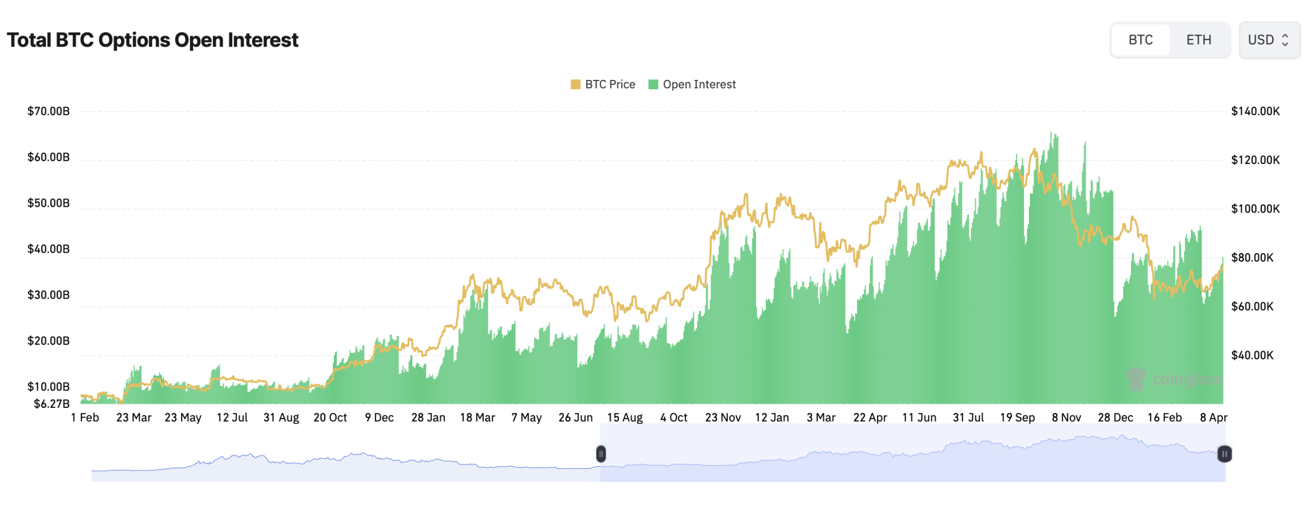 Bitcoin CME Options Open Interest Stays Put-Heavy as Price Stalls Around $76,000 Bitcoin CME Options Open Interest Stays Put-Heavy as Price Stalls Around $76,000